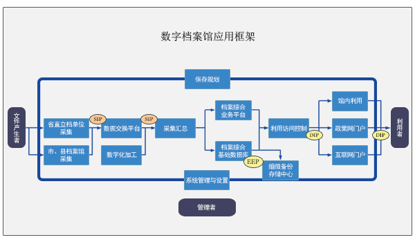 政府應(yīng)用及綜合檔案館解決方案